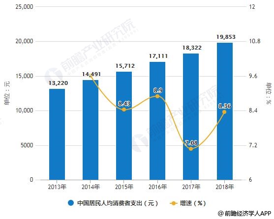 2013-2018年中国居民人均消费者支出统计及增长情况