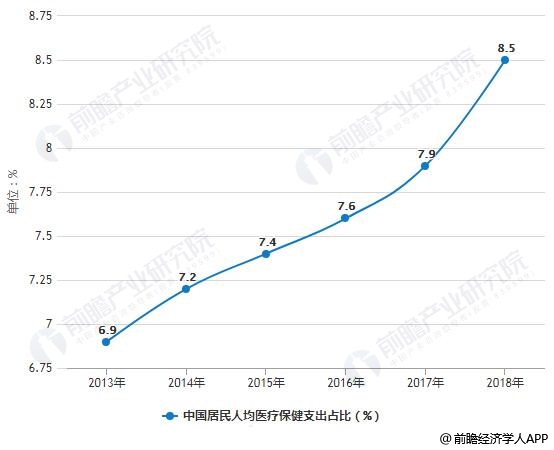 2013-2018年中国居民人均医疗保健支出占比统计及增长情况