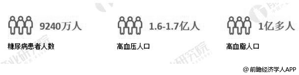 2020年中国“三高”人群数量预测情况