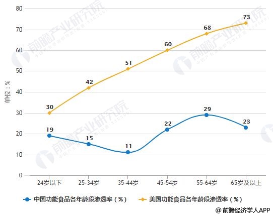 中美国功能食品各年龄段渗透率对比情况